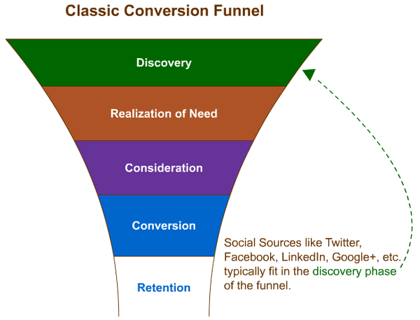 conversion-funnel-social